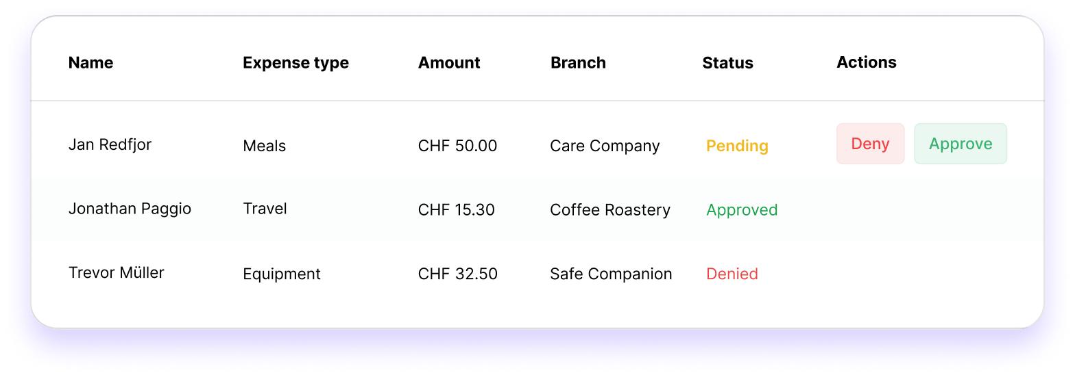 Reversal of receivables